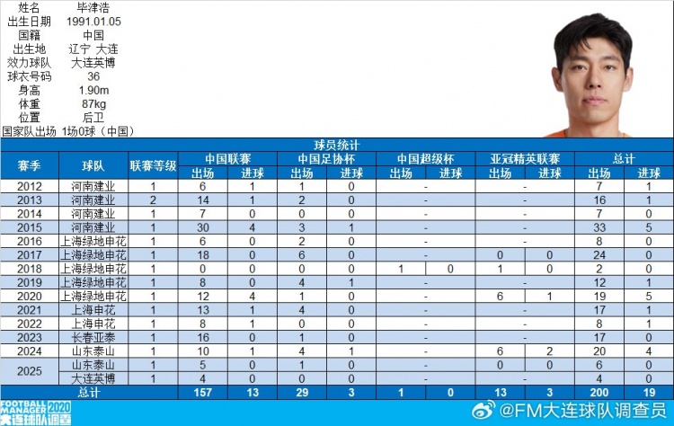 开云网站-毕津浩完成各项职业赛事200场里程碑，共打入19球